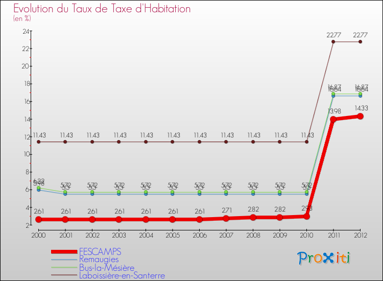 Evolution du taux de la taxe d'habitation pour FESCAMPS et les communes proches Comparaison des taux de la taxe d'habitation pour FESCAMPS et les communes voisines