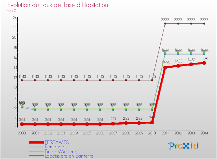 Evolution du taux de la taxe d'habitation pour FESCAMPS et les communes proches de 2000 à 2014 Comparaison des taux de la taxe d'habitation pour FESCAMPS et les communes voisines de 2000 à 2014