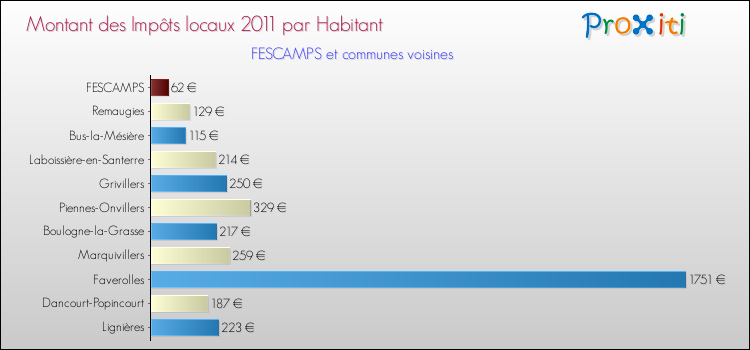 Montant des impôts locaux par Habitant pour FESCAMPS et les communes proches Comparaison des impôts locaux par habitant pour FESCAMPS et les communes voisines