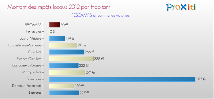 Montant des impôts locaux par Habitant pour FESCAMPS et les communes proches Comparaison des impôts locaux par habitant pour FESCAMPS et les communes voisines