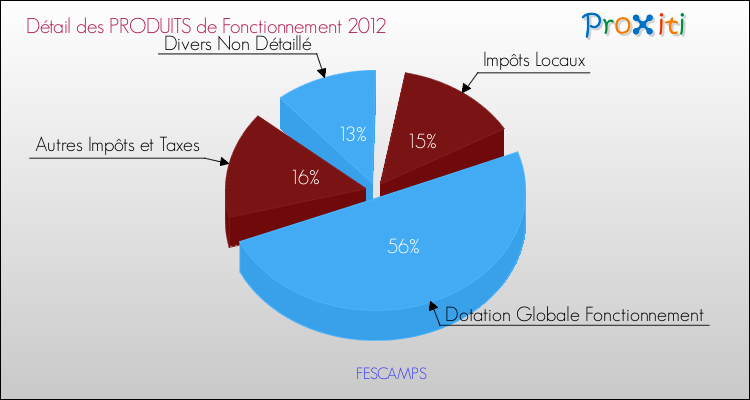 Décomposition du Budget de Fonctionnement 2012 de la commune de FESCAMPS Budget de Fonctionnement 2012 pour la commune de FESCAMPS