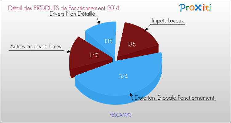 Décomposition du Budget de Fonctionnement 2014 de la commune de FESCAMPS Budget de Fonctionnement 2014 pour la commune de FESCAMPS