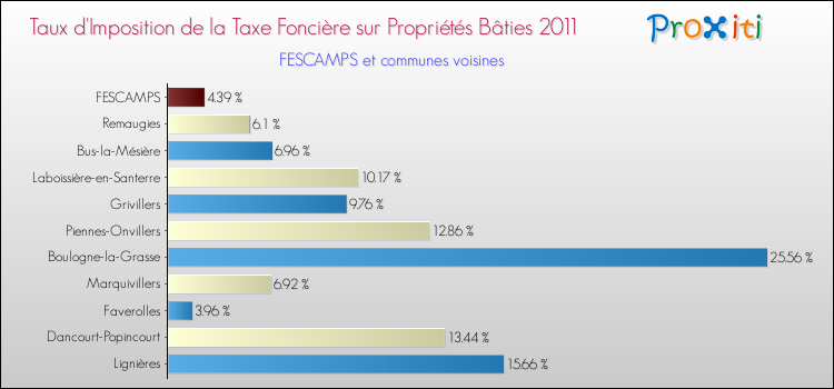 Taux d'imposition de la taxe foncière sur le bati 2011 pour FESCAMPS et les communes proches Comparaison des taux d'imposition de la taxe foncière sur le bati 2011 pour FESCAMPS et les communes voisines
