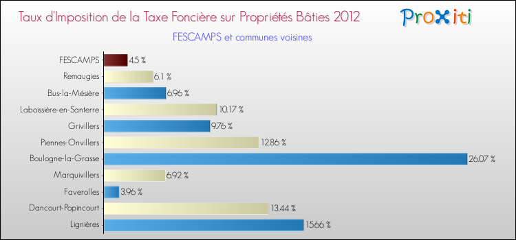 Taux d'imposition de la taxe foncière sur le bati 2012 pour FESCAMPS et les communes proches Comparaison des taux d'imposition de la taxe foncière sur le bati 2012 pour FESCAMPS et les communes voisines
