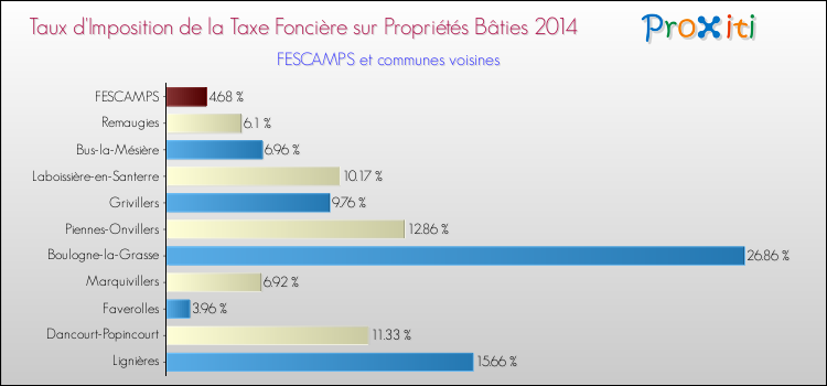 Taux d'imposition de la taxe foncière sur le bati 2014 pour FESCAMPS et les communes proches Comparaison des taux d'imposition de la taxe foncière sur le bati 2014 pour FESCAMPS et les communes voisines