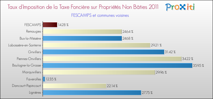 Taux d'imposition de la taxe foncière sur les immeubles et terrains non batis 2011 pour FESCAMPS et les communes proches Comparaison des taux d'imposition de la taxe foncière sur les immeubles et terrains non batis 2011 pour FESCAMPS et les communes voisines