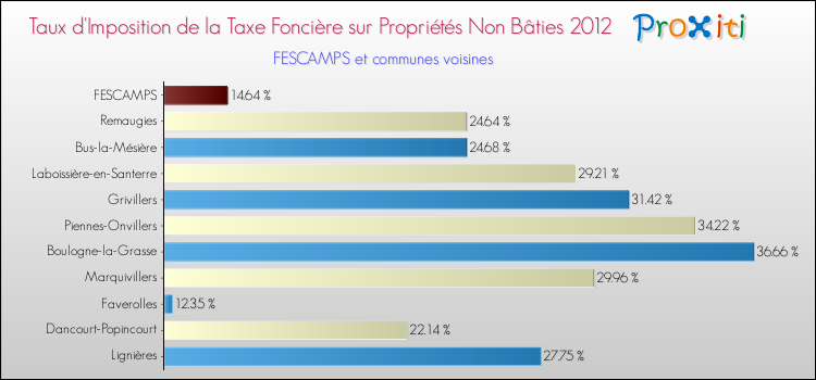 Taux d'imposition de la taxe foncière sur les immeubles et terrains non batis 2012 pour FESCAMPS et les communes proches Comparaison des taux d'imposition de la taxe foncière sur les immeubles et terrains non batis 2012 pour FESCAMPS et les communes voisines