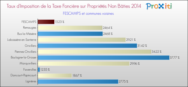 Taux d'imposition de la taxe foncière sur les immeubles et terrains non batis 2014 pour FESCAMPS et les communes proches Comparaison des taux d'imposition de la taxe foncière sur les immeubles et terrains non batis 2014 pour FESCAMPS et les communes voisines