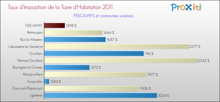 Taux d'imposition de la taxe d'habitation 2011 pour FESCAMPS et les communes proches Comparaison des taux d'imposition de la taxe d'habitation 2011 pour FESCAMPS et les communes voisines