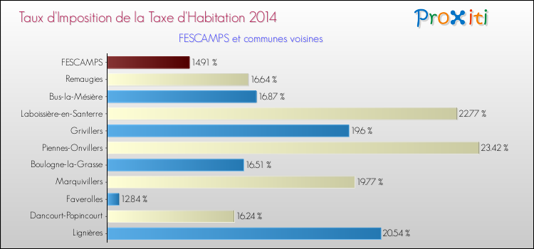 Taux d'imposition de la taxe d'habitation 2014 pour FESCAMPS et les communes proches Comparaison des taux d'imposition de la taxe d'habitation 2014 pour FESCAMPS et les communes voisines