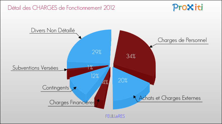 Décomposition des Charges de Fonctionnement 2012 de la commune de FEUILLèRES Charges de Fonctionnement 2012 pour la commune de FEUILLèRES
