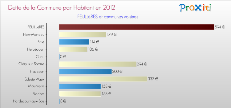Dette par habitant de la commune en 2012 pour FEUILLèRES et les communes proches Comparaison de la dette par habitant de la commune en 2012 pour FEUILLèRES et les communes voisines