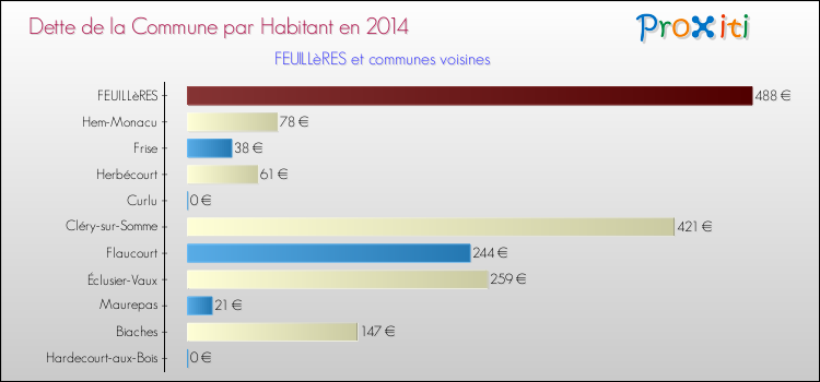 Dette par habitant de la commune en 2014 pour FEUILLèRES et les communes proches Comparaison de la dette par habitant de la commune en 2014 pour FEUILLèRES et les communes voisines