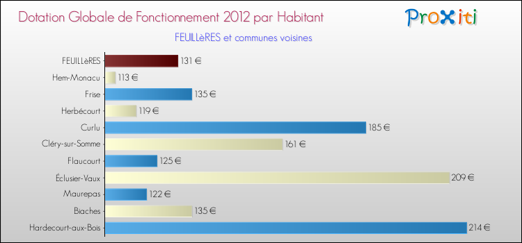 Montant des dotations globales de fonctionnement DGF par Habitant pour FEUILLèRES et les communes proches Comparaison des des dotations globales de fonctionnement DGF par habitant pour FEUILLèRES et les communes voisines