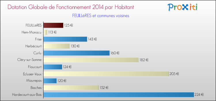Montant des dotations globales de fonctionnement DGF par Habitant pour FEUILLèRES et les communes proches en 2014. Comparaison des des dotations globales de fonctionnement DGF par habitant pour FEUILLèRES et les communes voisines en 2014.