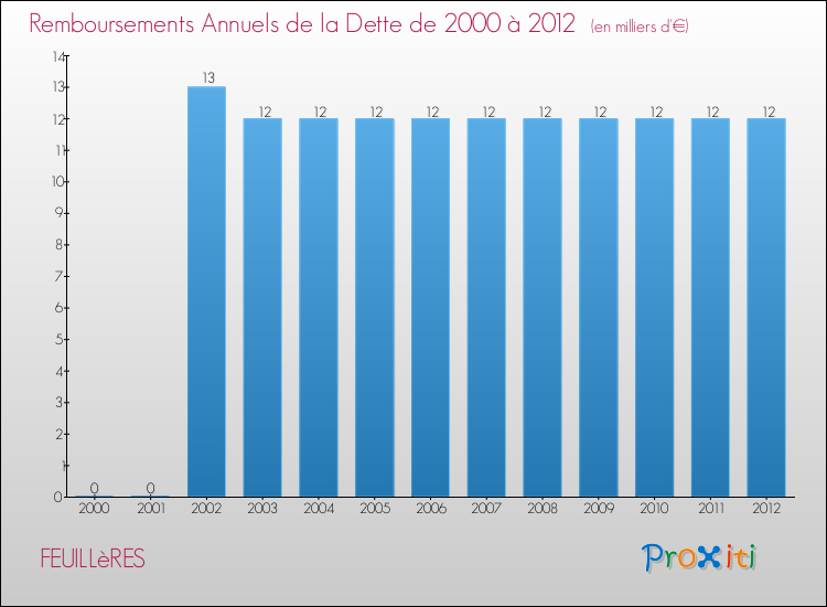 Evolution de l'annuité de la dette pour la commune de FEUILLèRES de 2000 à 2012 Annuités de la dette pour FEUILLèRES de 2000 à 2012