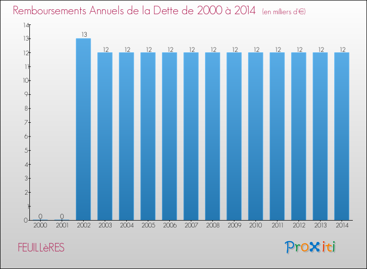 Evolution de l'annuité de la dette pour la commune de FEUILLèRES de 2000 à 2014 Annuités de la dette pour FEUILLèRES de 2000 à 2014