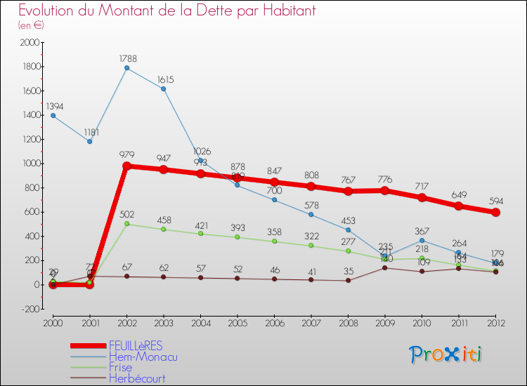 Evolution de la dette par habitant pour la commune de FEUILLèRES et les communes proches de 2000 à 2012 Comparaison de la dette par habitant pour FEUILLèRES et les communes voisines de 2000 à 2012