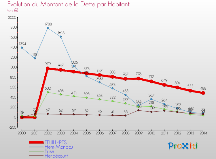 Evolution de la dette par habitant pour la commune de FEUILLèRES et les communes proches de 2000 à 2014 Comparaison de la dette par habitant pour FEUILLèRES et les communes voisines de 2000 à 2014