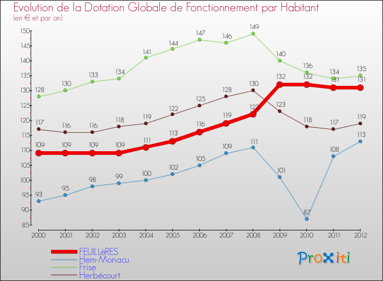 Evolution et montant de la dotation globale de fonctionnement par Habitant pour FEUILLèRES et les communes proches Comparaison des dotations globales de fonctionnement par habitant pour FEUILLèRES et les communes voisines