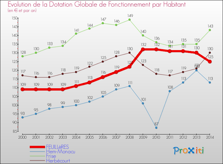 Evolution et montant de la dotation globale de fonctionnement par Habitant pour FEUILLèRES et les communes proches de 2000 à 2014. Comparaison des dotations globales de fonctionnement par habitant pour FEUILLèRES et les communes voisines de 2000 à 2014.