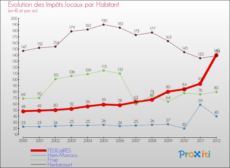 Evolution et montant des impôts locaux par Habitant pour FEUILLèRES et les communes proches Comparaison des impôts locaux par habitant pour FEUILLèRES et les communes voisines