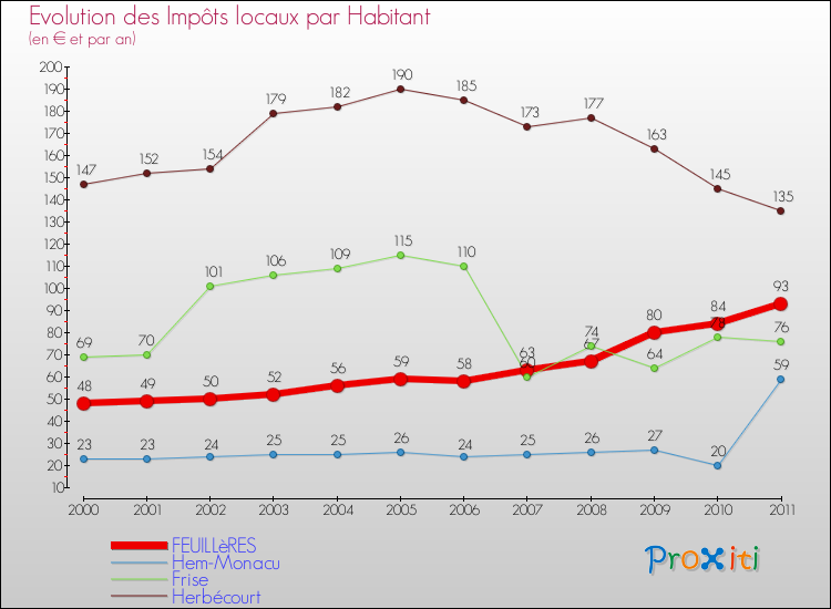 Evolution et montant des impôts locaux par Habitant pour FEUILLèRES et les communes proches Comparaison des impôts locaux par habitant pour FEUILLèRES et les communes voisines