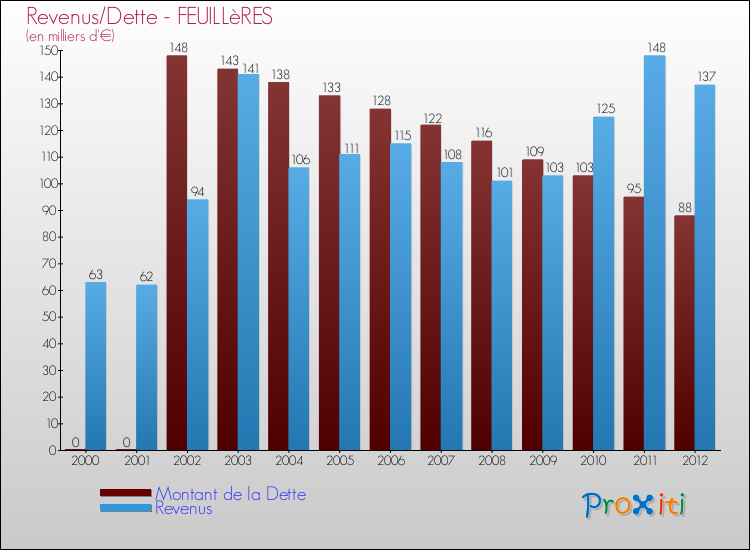 Evolution comparée de la dette et des revenus pour la commune de FEUILLèRES de 2000 à 2012 Comparaison de la dette et des revenus pour FEUILLèRES de 2000 à 2012