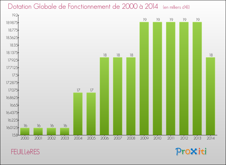 Evolution du montant de la Dotation Globale de Fonctionnement pour la commune de FEUILLèRES de 2000 à 2014 Evolution du montant de la Dotation Globale de Fonctionnement pour FEUILLèRES de 2000 à 2014