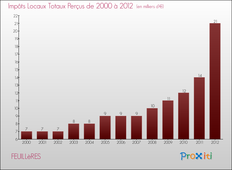 Evolution des Impôts Locaux pour la commune de FEUILLèRES de 2000 à 2012 Evolution des Impôts Locaux pour FEUILLèRES de 2000 à 2012
