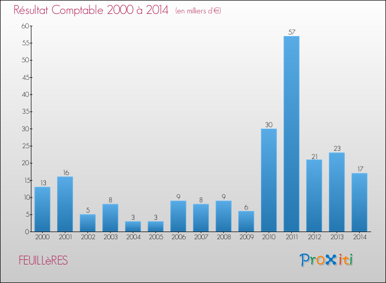 Evolution du résultat comptable pour la commune de FEUILLèRES de 2000 à 2014 Evolution du résultat comptable pour FEUILLèRES de 2000 à 2014