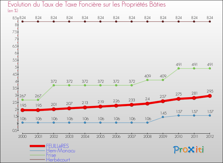 Evolution du taux de la taxe foncière sur le bati pour FEUILLèRES et les communes proches de 2000 à 2012 Comparaison des taux de taxe foncière sur le bati pour FEUILLèRES et les communes voisines de 2000 à 2012