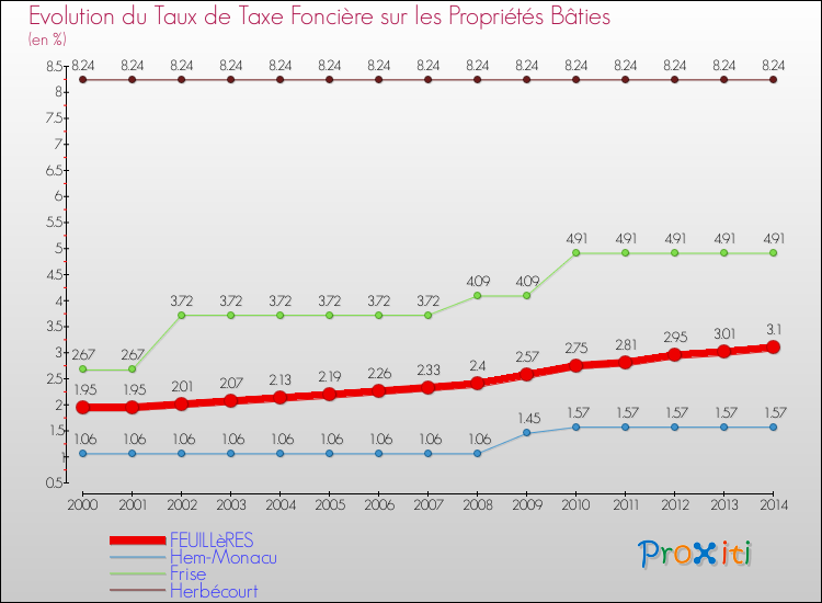Evolution du taux de la taxe foncière sur le bati pour FEUILLèRES et les communes proches de 2000 à 2014 Comparaison des taux de taxe foncière sur le bati pour FEUILLèRES et les communes voisines de 2000 à 2014