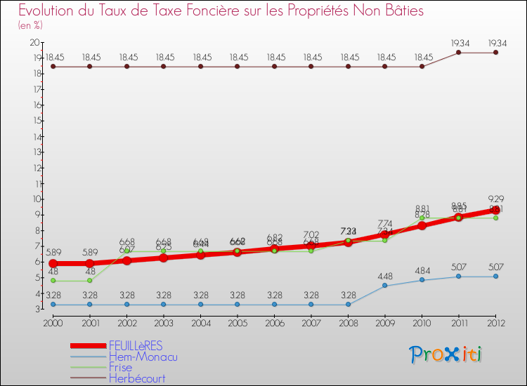 Evolution du taux de la taxe foncière sur les immeubles et terrains non batis pour FEUILLèRES et les communes proches de 2000 à 2012 Comparaison des taux de la taxe foncière sur les immeubles et terrains non batis pour FEUILLèRES et les communes voisines de 2000 à 2012