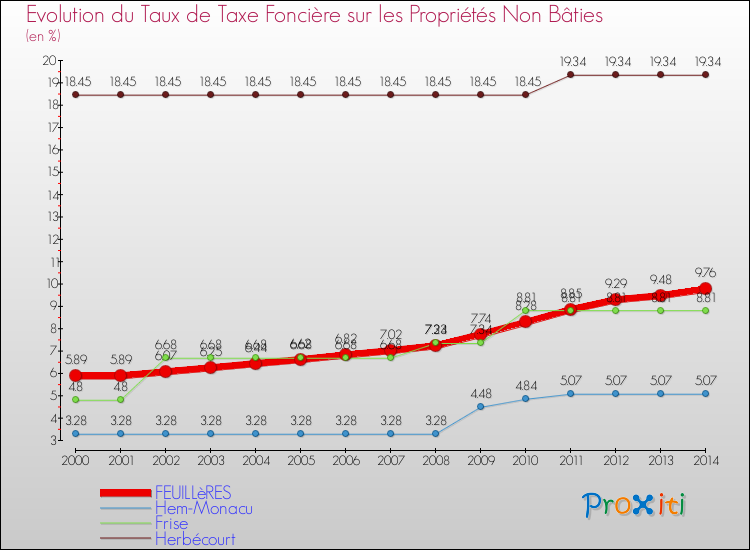 Evolution du taux de la taxe foncière sur les immeubles et terrains non batis pour FEUILLèRES et les communes proches de 2000 à 2014 Comparaison des taux de la taxe foncière sur les immeubles et terrains non batis pour FEUILLèRES et les communes voisines de 2000 à 2014
