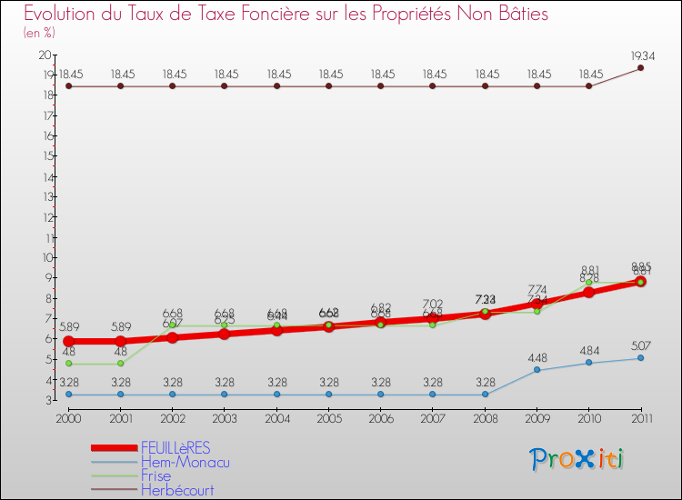 Evolution du taux de la taxe foncière sur les immeubles et terrains non batis pour FEUILLèRES et les communes proches Comparaison des taux de la taxe foncière sur les immeubles et terrains non batis pour FEUILLèRES et les communes voisines
