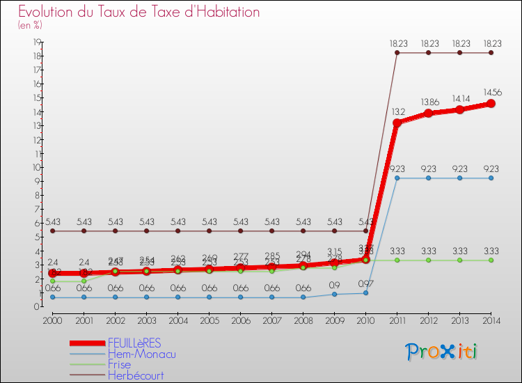 Evolution du taux de la taxe d'habitation pour FEUILLèRES et les communes proches de 2000 à 2014 Comparaison des taux de la taxe d'habitation pour FEUILLèRES et les communes voisines de 2000 à 2014