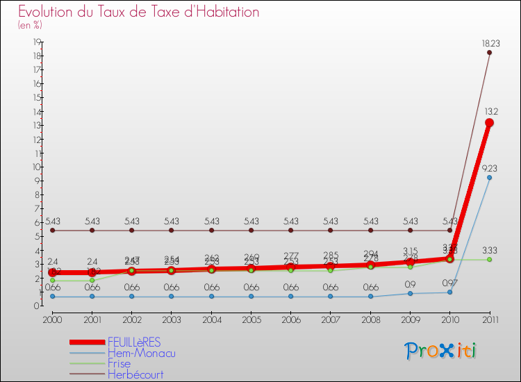 Evolution du taux de la taxe d'habitation pour FEUILLèRES et les communes proches Comparaison des taux de la taxe d'habitation pour FEUILLèRES et les communes voisines