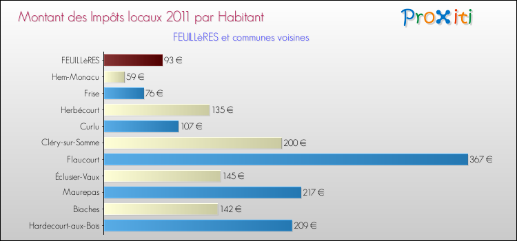 Montant des impôts locaux par Habitant pour FEUILLèRES et les communes proches Comparaison des impôts locaux par habitant pour FEUILLèRES et les communes voisines