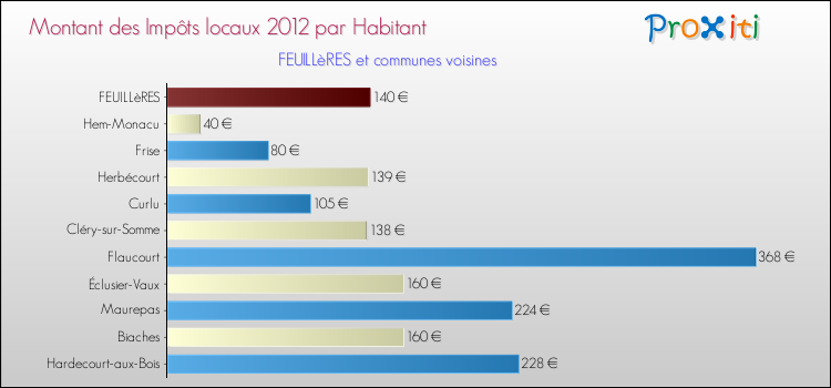 Montant des impôts locaux par Habitant pour FEUILLèRES et les communes proches Comparaison des impôts locaux par habitant pour FEUILLèRES et les communes voisines