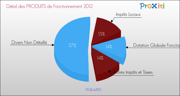 Décomposition du Budget de Fonctionnement 2012 de la commune de FEUILLèRES Budget de Fonctionnement 2012 pour la commune de FEUILLèRES