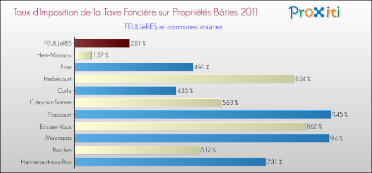 Taux d'imposition de la taxe foncière sur le bati 2011 pour FEUILLèRES et les communes proches Comparaison des taux d'imposition de la taxe foncière sur le bati 2011 pour FEUILLèRES et les communes voisines