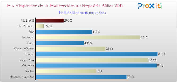 Taux d'imposition de la taxe foncière sur le bati 2012 pour FEUILLèRES et les communes proches Comparaison des taux d'imposition de la taxe foncière sur le bati 2012 pour FEUILLèRES et les communes voisines