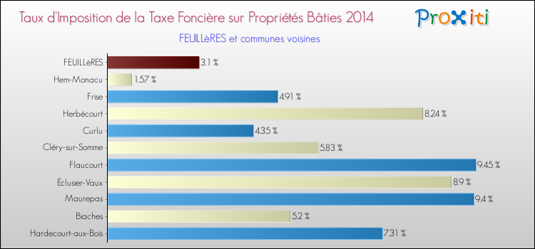 Taux d'imposition de la taxe foncière sur le bati 2014 pour FEUILLèRES et les communes proches Comparaison des taux d'imposition de la taxe foncière sur le bati 2014 pour FEUILLèRES et les communes voisines