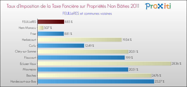 Taux d'imposition de la taxe foncière sur les immeubles et terrains non batis 2011 pour FEUILLèRES et les communes proches Comparaison des taux d'imposition de la taxe foncière sur les immeubles et terrains non batis 2011 pour FEUILLèRES et les communes voisines