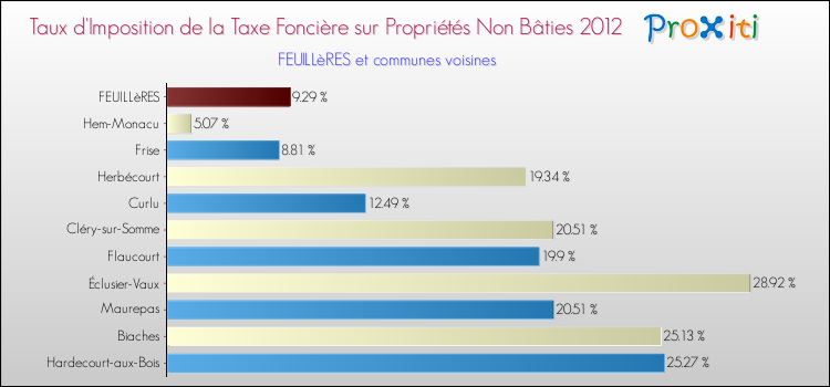 Taux d'imposition de la taxe foncière sur les immeubles et terrains non batis 2012 pour FEUILLèRES et les communes proches Comparaison des taux d'imposition de la taxe foncière sur les immeubles et terrains non batis 2012 pour FEUILLèRES et les communes voisines