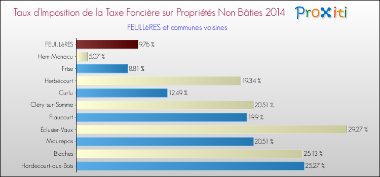 Taux d'imposition de la taxe foncière sur les immeubles et terrains non batis 2014 pour FEUILLèRES et les communes proches Comparaison des taux d'imposition de la taxe foncière sur les immeubles et terrains non batis 2014 pour FEUILLèRES et les communes voisines