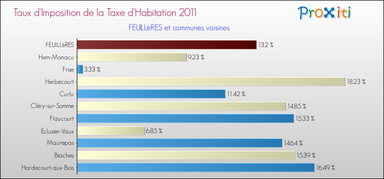 Taux d'imposition de la taxe d'habitation 2011 pour FEUILLèRES et les communes proches Comparaison des taux d'imposition de la taxe d'habitation 2011 pour FEUILLèRES et les communes voisines
