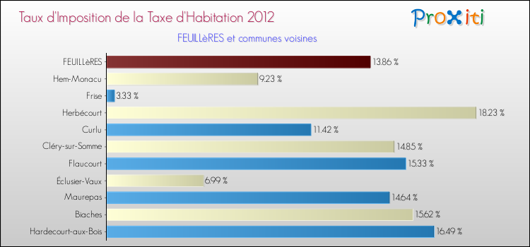 Taux d'imposition de la taxe d'habitation 2012 pour FEUILLèRES et les communes proches Comparaison des taux d'imposition de la taxe d'habitation 2012 pour FEUILLèRES et les communes voisines