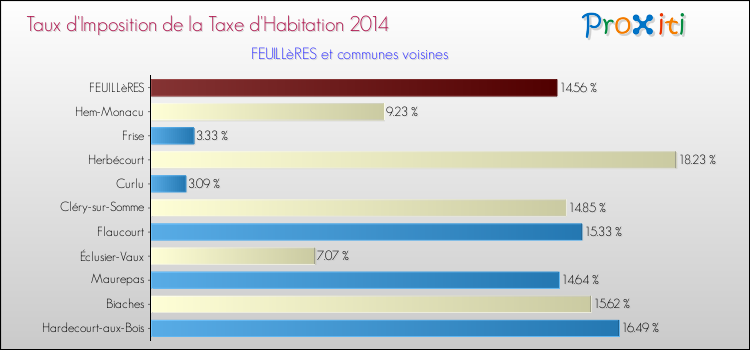 Taux d'imposition de la taxe d'habitation 2014 pour FEUILLèRES et les communes proches Comparaison des taux d'imposition de la taxe d'habitation 2014 pour FEUILLèRES et les communes voisines